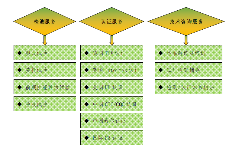 三、廣東雷寧普電氣檢測業(yè)務(wù)范圍 三、廣東雷寧普電氣檢測業(yè)務(wù)范圍
